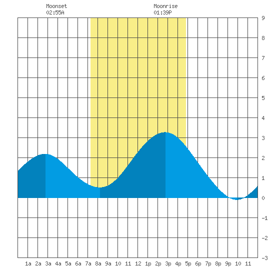 Borden Highway Bridge tide chart for Friday, December 22, 2023
