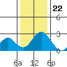 Borden Highway Bridge tide chart for Friday, December 22, 2023