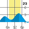 Borden Highway Bridge tide chart for Saturday, December 23, 2023