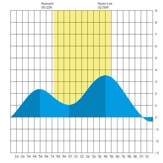 Borden Highway Bridge tide chart for Sunday, December 24, 2023
