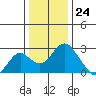 Borden Highway Bridge tide chart for Sunday, December 24, 2023