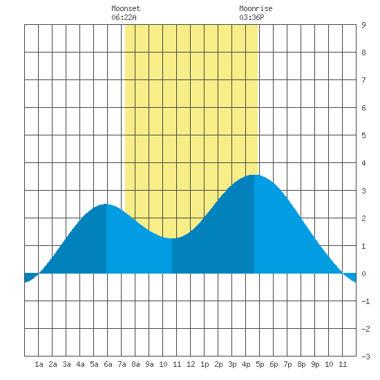 Borden Highway Bridge tide chart for Monday, December 25, 2023