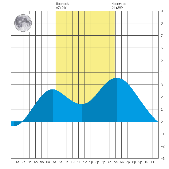 Borden Highway Bridge tide chart for Tuesday, December 26, 2023
