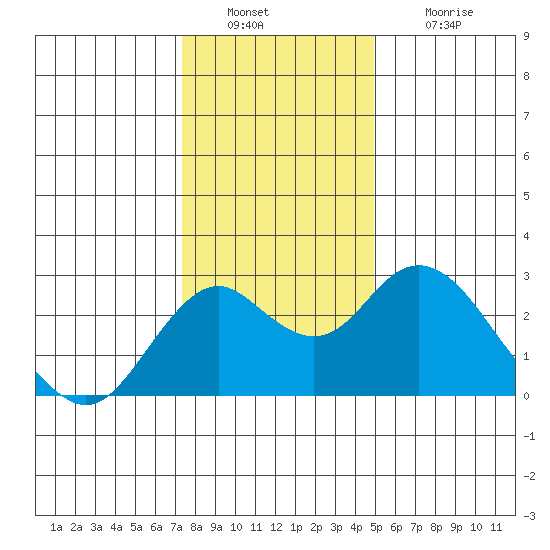 Borden Highway Bridge tide chart for Friday, December 29, 2023