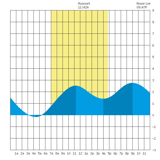 Borden Highway Bridge tide chart for Saturday, December 2, 2023