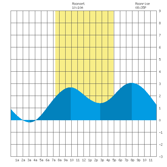 Borden Highway Bridge tide chart for Saturday, December 30, 2023