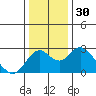 Borden Highway Bridge tide chart for Saturday, December 30, 2023