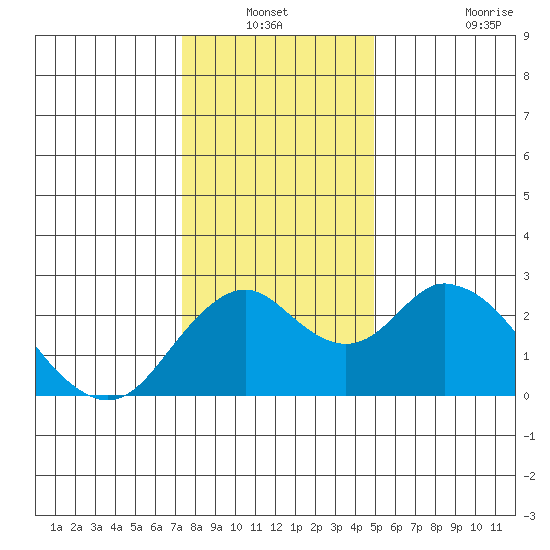 Borden Highway Bridge tide chart for Sunday, December 31, 2023