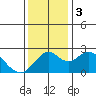 Borden Highway Bridge tide chart for Sunday, December 3, 2023