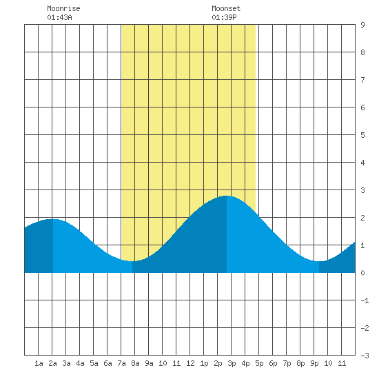 Borden Highway Bridge tide chart for Thursday, December 7, 2023