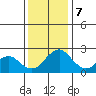 Borden Highway Bridge tide chart for Thursday, December 7, 2023