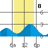 Borden Highway Bridge tide chart for Friday, December 8, 2023