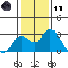 Borden Highway Bridge tide chart for Thursday, January 11, 2024
