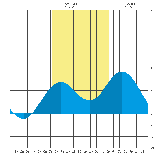 Borden Highway Bridge tide chart for Saturday, January 13, 2024