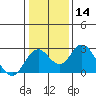 Borden Highway Bridge tide chart for Sunday, January 14, 2024