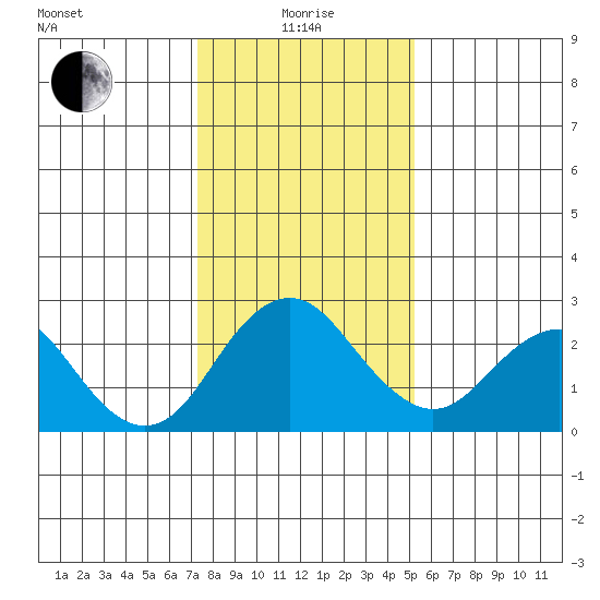 Borden Highway Bridge tide chart for Wednesday, January 17, 2024