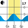Borden Highway Bridge tide chart for Wednesday, January 17, 2024