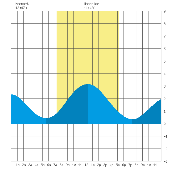 Borden Highway Bridge tide chart for Thursday, January 18, 2024