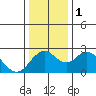 Borden Highway Bridge tide chart for Monday, January 1, 2024