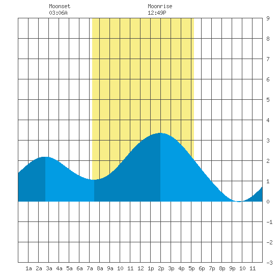Borden Highway Bridge tide chart for Saturday, January 20, 2024