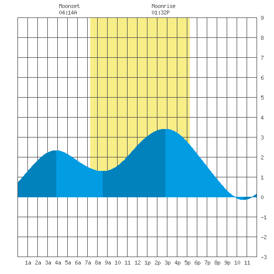 Borden Highway Bridge tide chart for Sunday, January 21, 2024