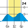 Borden Highway Bridge tide chart for Wednesday, January 24, 2024