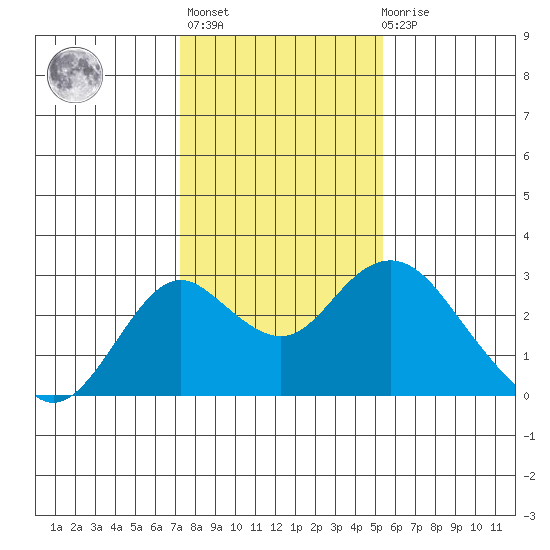Borden Highway Bridge tide chart for Thursday, January 25, 2024