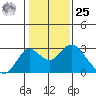 Borden Highway Bridge tide chart for Thursday, January 25, 2024