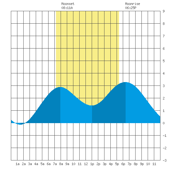 Borden Highway Bridge tide chart for Friday, January 26, 2024