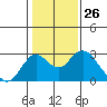Borden Highway Bridge tide chart for Friday, January 26, 2024