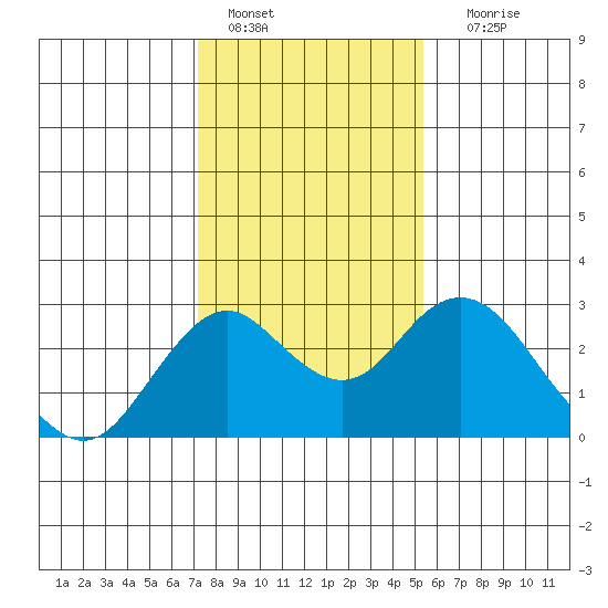 Borden Highway Bridge tide chart for Saturday, January 27, 2024