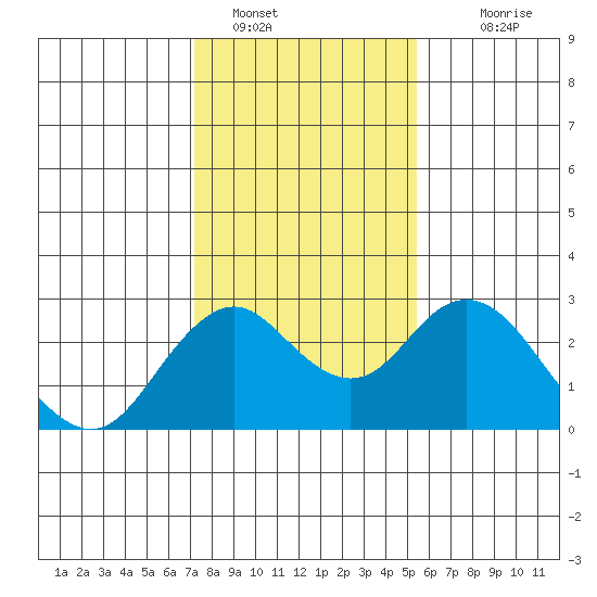 Borden Highway Bridge tide chart for Sunday, January 28, 2024