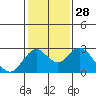 Borden Highway Bridge tide chart for Sunday, January 28, 2024