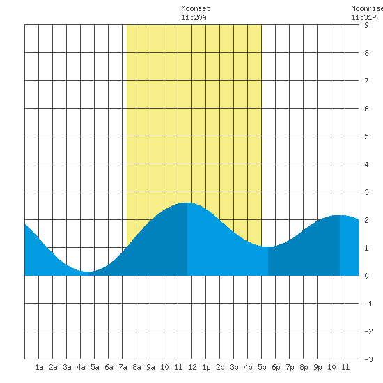 Borden Highway Bridge tide chart for Tuesday, January 2, 2024