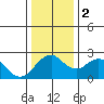 Borden Highway Bridge tide chart for Tuesday, January 2, 2024