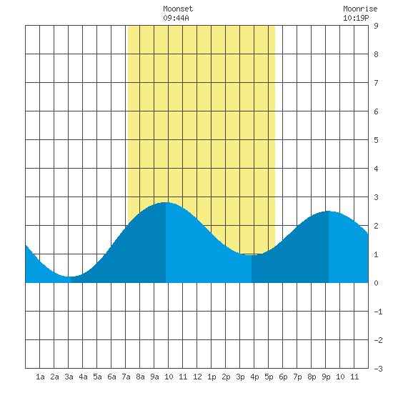 Borden Highway Bridge tide chart for Tuesday, January 30, 2024