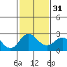Borden Highway Bridge tide chart for Wednesday, January 31, 2024