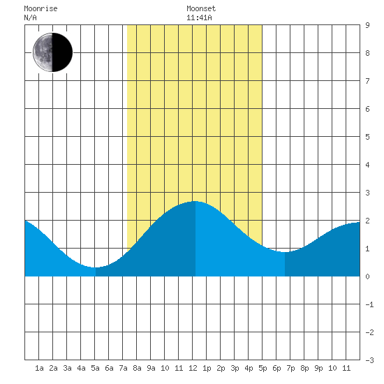 Borden Highway Bridge tide chart for Wednesday, January 3, 2024
