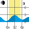 Borden Highway Bridge tide chart for Wednesday, January 3, 2024