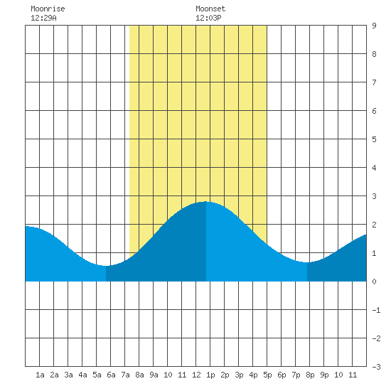 Borden Highway Bridge tide chart for Thursday, January 4, 2024