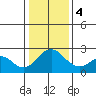 Borden Highway Bridge tide chart for Thursday, January 4, 2024