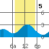 Borden Highway Bridge tide chart for Friday, January 5, 2024