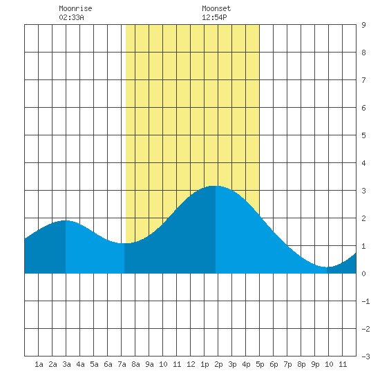 Borden Highway Bridge tide chart for Saturday, January 6, 2024