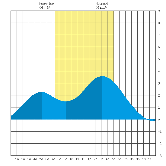 Borden Highway Bridge tide chart for Monday, January 8, 2024