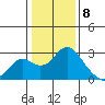 Borden Highway Bridge tide chart for Monday, January 8, 2024
