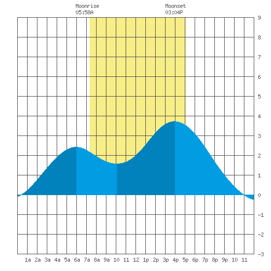 Borden Highway Bridge tide chart for Tuesday, January 9, 2024