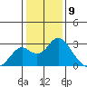 Borden Highway Bridge tide chart for Tuesday, January 9, 2024