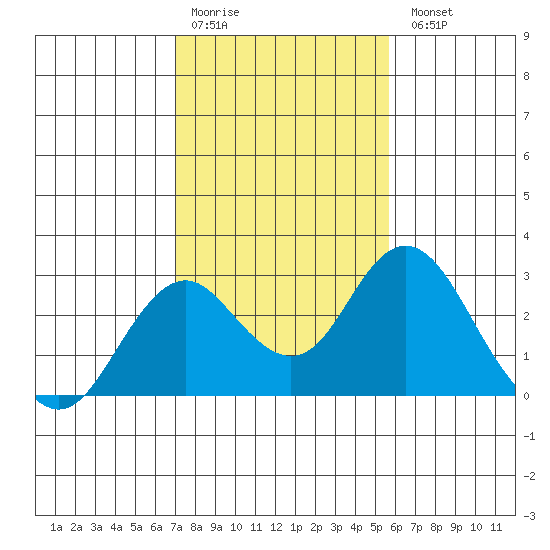 Borden Highway Bridge tide chart for Saturday, February 10, 2024