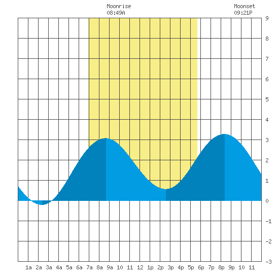 Borden Highway Bridge tide chart for Monday, February 12, 2024