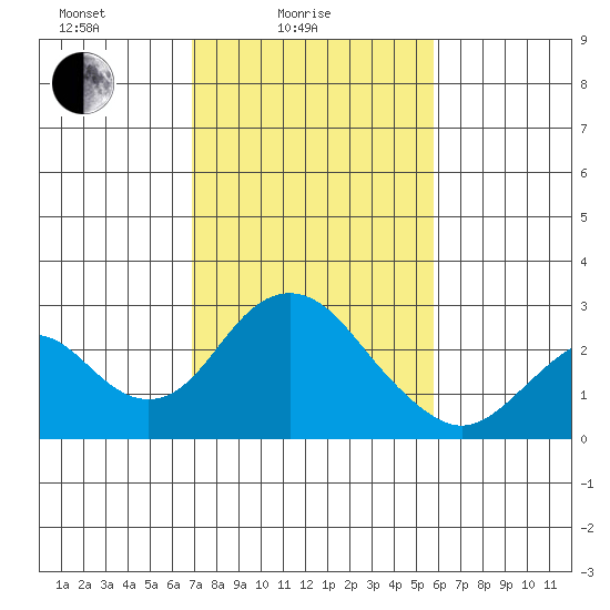 Borden Highway Bridge tide chart for Friday, February 16, 2024